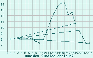 Courbe de l'humidex pour Saint-Dizier (52)