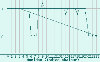 Courbe de l'humidex pour Kos Airport