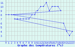 Courbe de tempratures pour Topel Tur-Afb