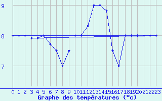 Courbe de tempratures pour Brescia / Ghedi