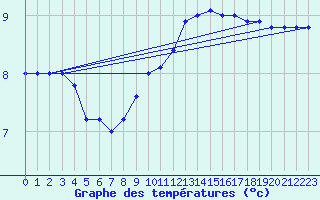 Courbe de tempratures pour Brescia / Ghedi