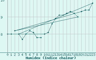 Courbe de l'humidex pour Muehlhausen/Thuering