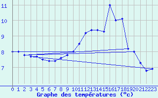 Courbe de tempratures pour Chaumont (Sw)