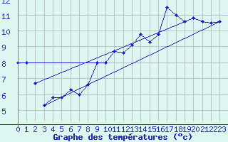 Courbe de tempratures pour Biscarrosse (40)