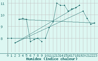 Courbe de l'humidex pour Cabo Busto