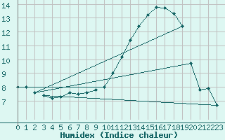 Courbe de l'humidex pour Little Rissington