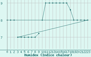 Courbe de l'humidex pour Capri