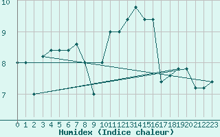 Courbe de l'humidex pour Torino / Bric Della Croce