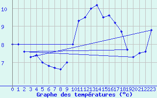 Courbe de tempratures pour Saint-Quentin (02)