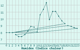 Courbe de l'humidex pour Saentis (Sw)