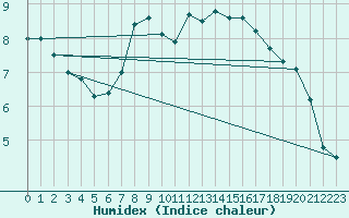 Courbe de l'humidex pour Straubing