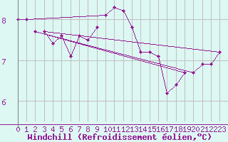 Courbe du refroidissement olien pour Saint-Nazaire (44)