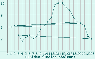 Courbe de l'humidex pour Paganella