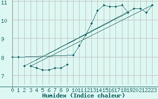 Courbe de l'humidex pour Braunlauf (Be)