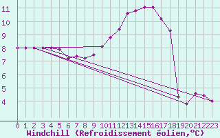 Courbe du refroidissement olien pour Grenoble/agglo Le Versoud (38)