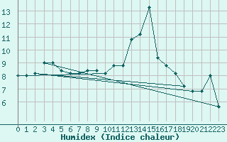 Courbe de l'humidex pour Capo Bellavista