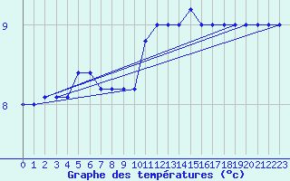 Courbe de tempratures pour Brescia / Ghedi