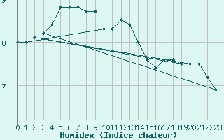 Courbe de l'humidex pour la bouée 62119