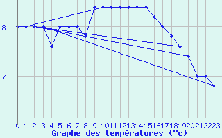 Courbe de tempratures pour Brescia / Ghedi