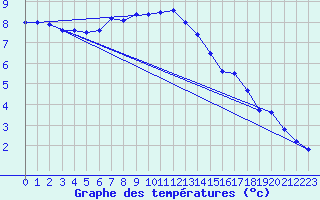 Courbe de tempratures pour Drumalbin