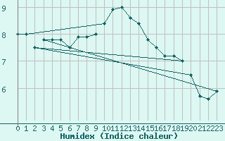 Courbe de l'humidex pour Chojnice