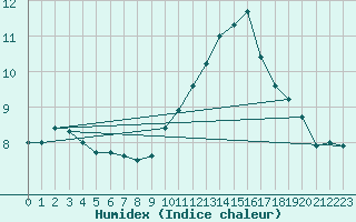 Courbe de l'humidex pour Salen-Reutenen