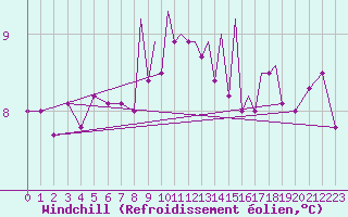 Courbe du refroidissement olien pour Shoream (UK)