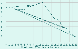 Courbe de l'humidex pour Drumalbin