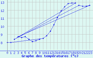 Courbe de tempratures pour Tourouvre (61)