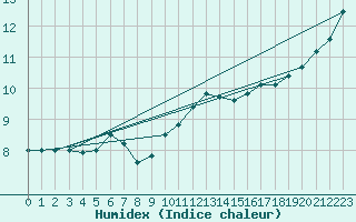 Courbe de l'humidex pour Wy-Dit-Joli-Village (95)