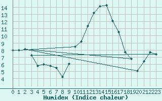 Courbe de l'humidex pour Grenoble/St-Etienne-St-Geoirs (38)