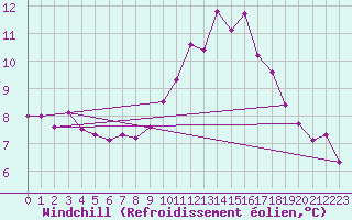 Courbe du refroidissement olien pour Herhet (Be)