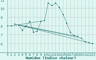 Courbe de l'humidex pour Allentsteig