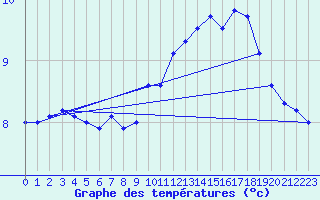 Courbe de tempratures pour Ognville (54)