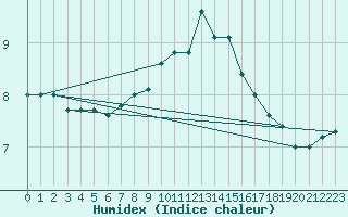 Courbe de l'humidex pour Nideggen-Schmidt