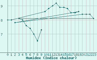 Courbe de l'humidex pour Leipzig
