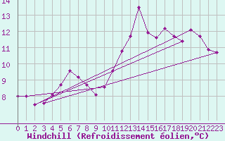 Courbe du refroidissement olien pour Lannion (22)