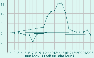 Courbe de l'humidex pour Brescia / Ghedi