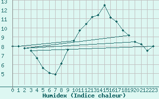 Courbe de l'humidex pour San Clemente