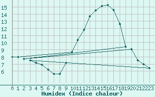 Courbe de l'humidex pour Le Touquet (62)