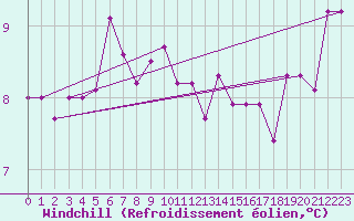 Courbe du refroidissement olien pour Bo I Vesteralen