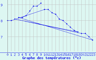 Courbe de tempratures pour Sletnes Fyr