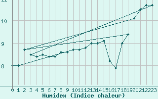 Courbe de l'humidex pour Leconfield