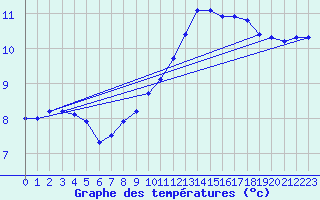 Courbe de tempratures pour Angers-Beaucouz (49)