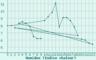 Courbe de l'humidex pour Madrid / Retiro (Esp)