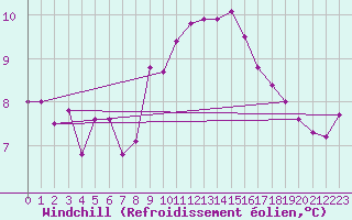 Courbe du refroidissement olien pour Offenbach Wetterpar
