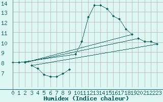 Courbe de l'humidex pour Bourg-en-Bresse (01)