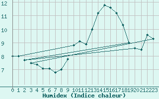 Courbe de l'humidex pour Montlimar (26)