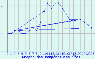 Courbe de tempratures pour Dourbes (Be)