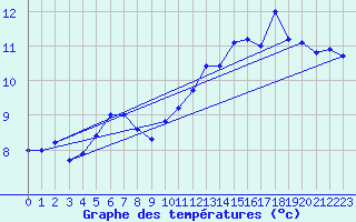 Courbe de tempratures pour Thorrenc (07)